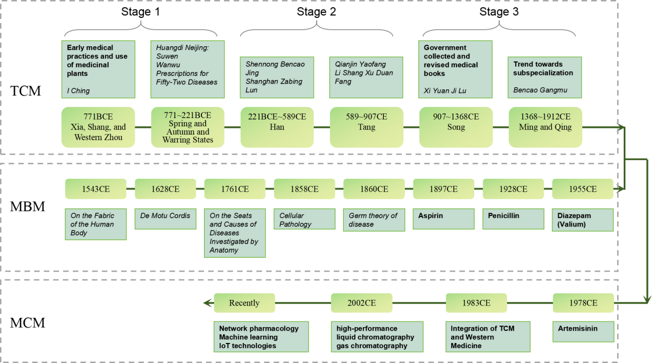 History and Philosophy of Medicine